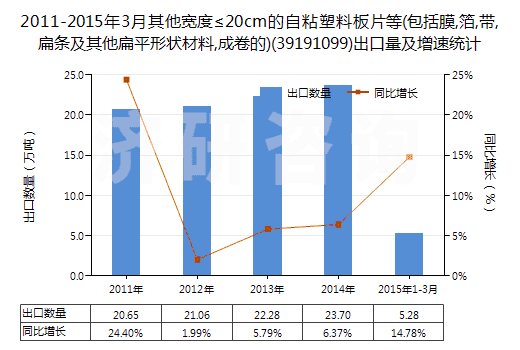 2011-2015年3月其他寬度≤20cm的自粘塑料板片等(包括膜,箔,帶,扁條及其他扁平形狀材料,成卷的)(39191099)出口量及增速統(tǒng)計(jì)